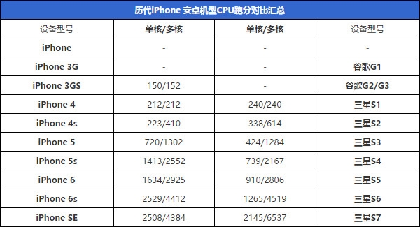 历代iphone配置汇总:苹果走下神坛 _手机资讯