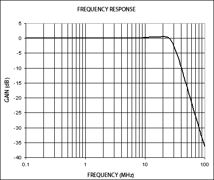 图2. 电路增益与频率的对应关系
