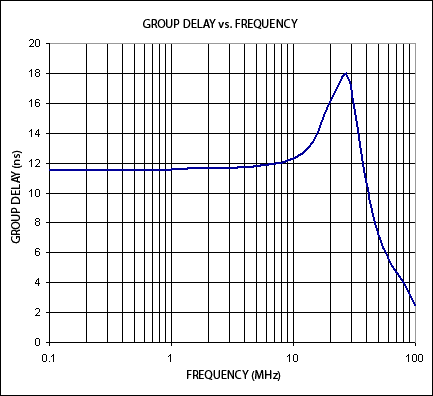 图3. 电路群延时与频率的对应关系