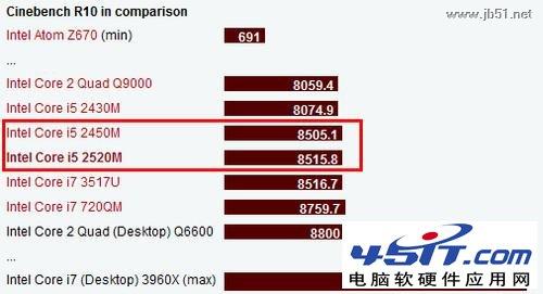 intel英特尔酷睿i52520m和intel酷睿i52450m这两个哪个更好