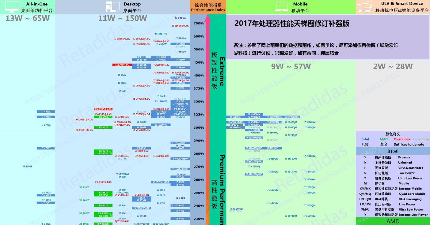 最新cpu天梯图 cpu性能天梯图2017年1月最新版