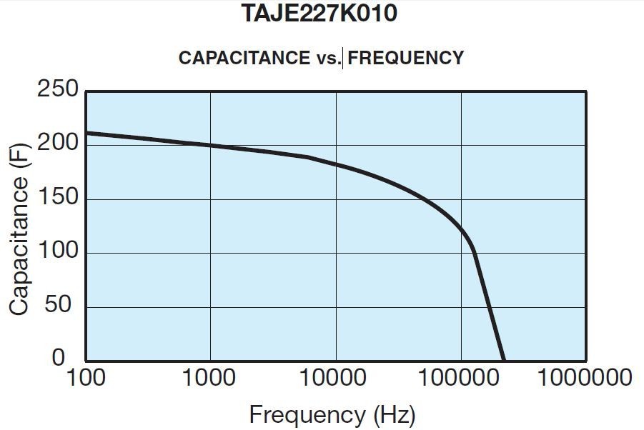 贴片钽电容的频率特性分析
