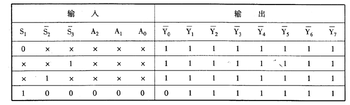 表1 74ls138译码器的真值表图1 74ls138译码器电路及引脚74ls138译码