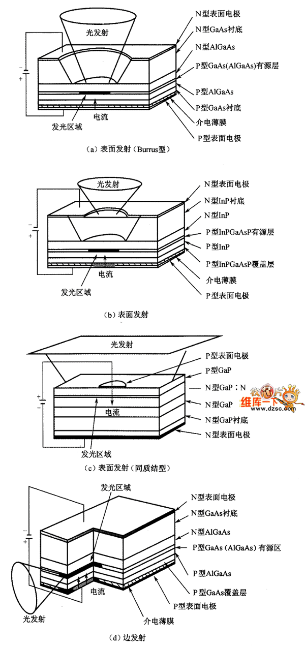 半导体光发射二极管的基本结构