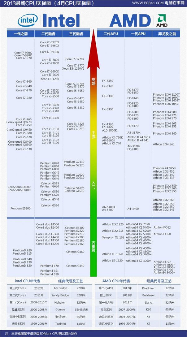 最新cpu天梯图,详情如下:另外针对不同用户需求,对电脑的性能要求也