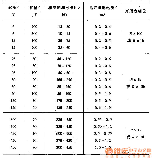 常用电解电容器的漏电电阻应大于表中所给出的数值.