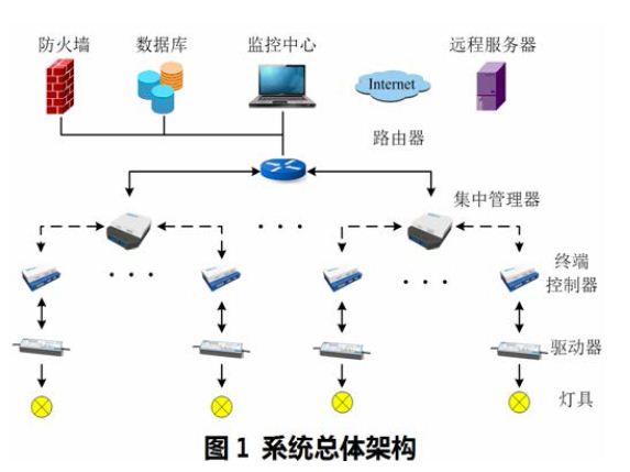 种基于ANT的LED照明控制系统的软硬件设计_