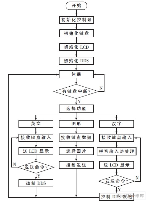 发射机流程图