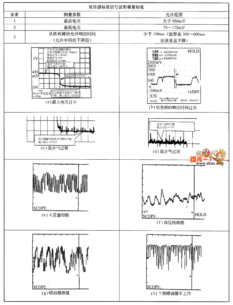 氧传感器故障波形