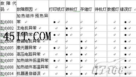 爱普生激光打印机常见故障解析