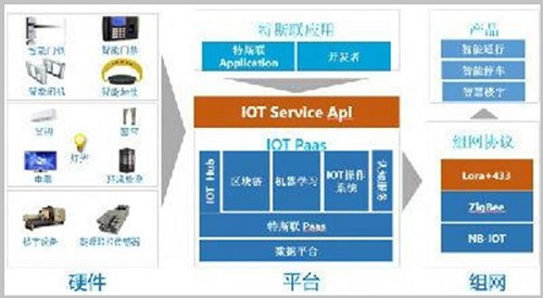 智慧城市建设需具备硬性条件/p br>特斯联于硬件,平台,组网各有