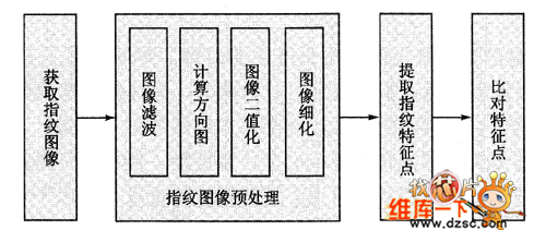 指纹识别的基本原理