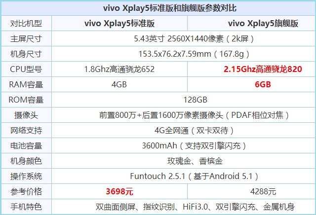 vivo xplay5标准版和旗舰版参数对比图
