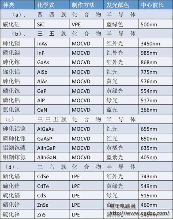 外延方法:是指成长化合物半导体的方法「液相外延(lpe:liquid phase