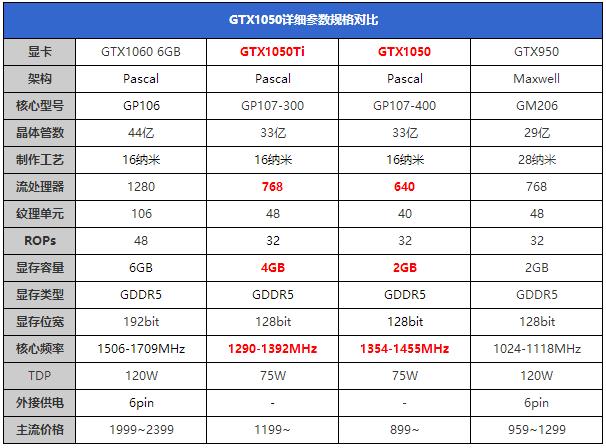 gtx10501050ti怎么样nvidia帕斯卡显卡gtx10501050ti全面评测图解