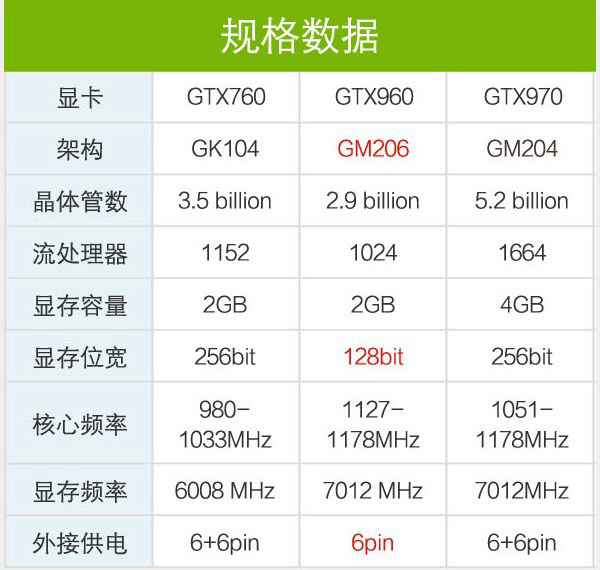 规格相对来说,不算太高,下图为gtx760,gtx960好gtx970显卡规格参数