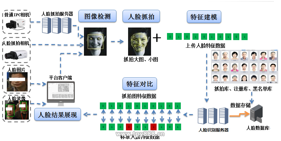 城市火眼金睛大华平安城市人脸识别解决方案