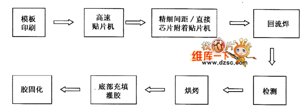 倒装晶片的组装工艺流程