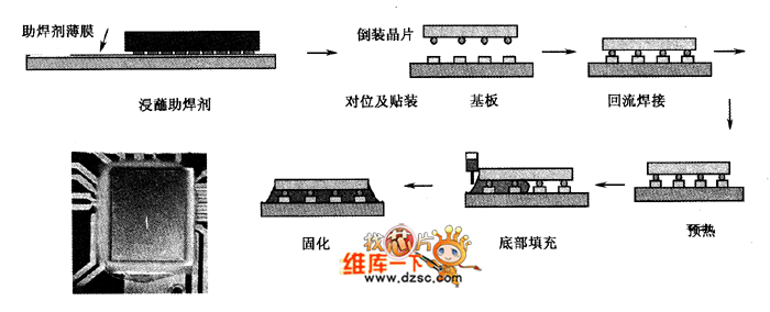 倒装晶片的组装工艺流程