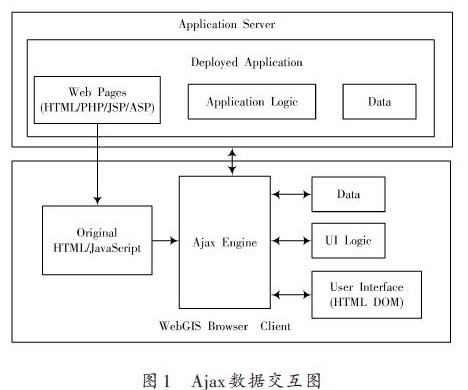 ajax 技术在webgis 系统中的性能优化研究