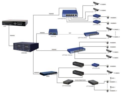 基于POE交换机和EOC的网络监控传输系统