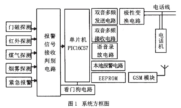 一种智能家居安防系统的电路设计