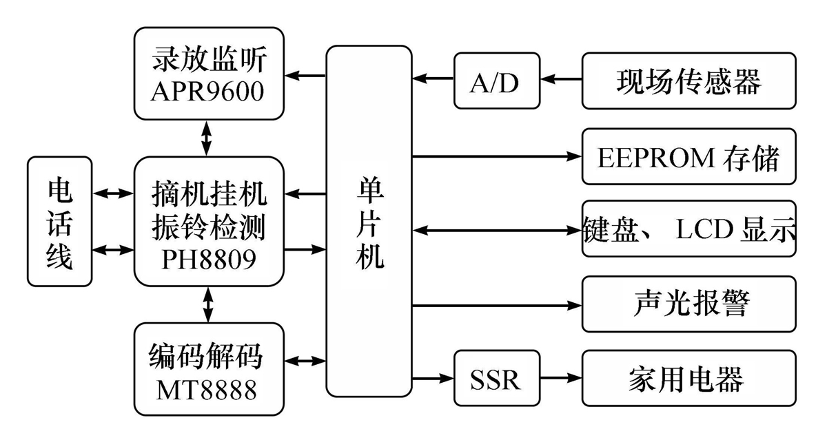 基于固定电话网络的智能家居系统设计