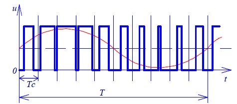 图1 正弦波脉宽调制(spwm)示意图.