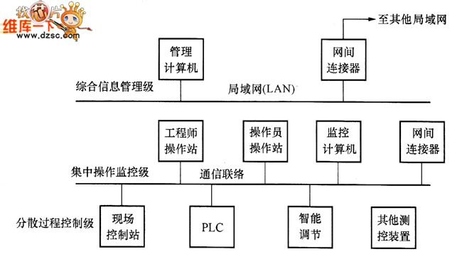 dcs的层次结构