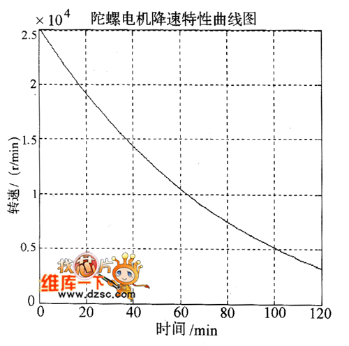 陀螺电机降速特性曲线