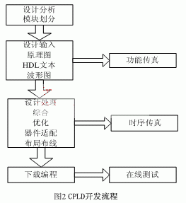 设计流程图