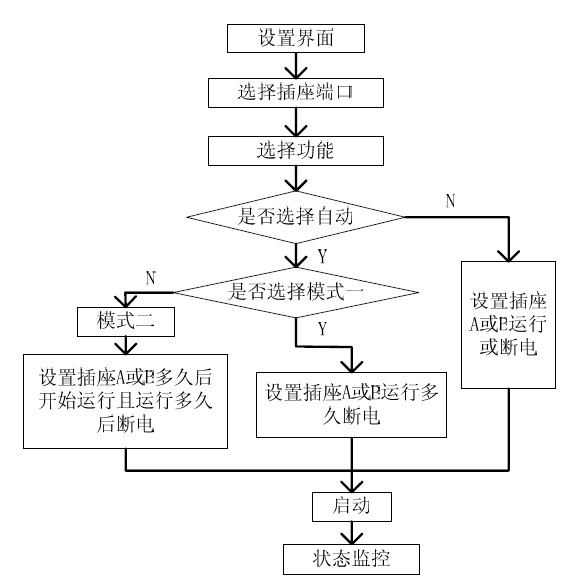 基于单片机的智能排插的设计方案    图9 排插操作控制系统流程图  5