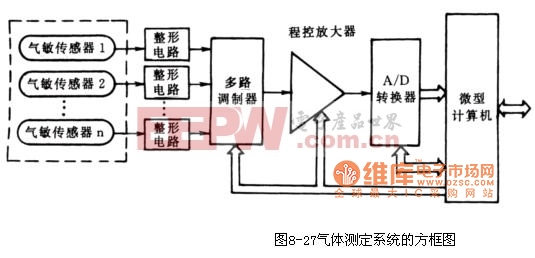 用于检测气味和食物原料分类的气敏传感器电路图