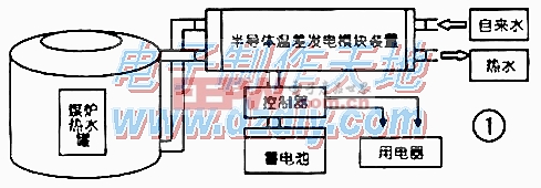 利用锅炉水来进行温差发电thermalpower