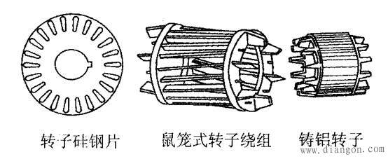 鼠笼式转子是在转子铁心的每一条槽内,插入一根裸导条,在铁心两端分别