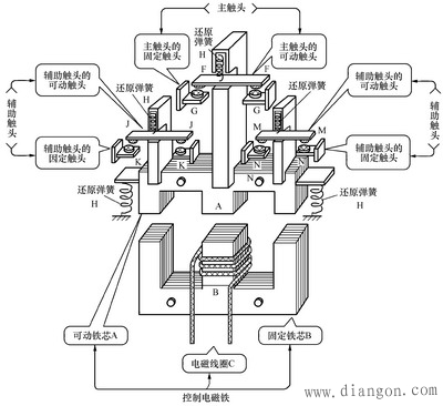 电磁接触器的原理结构电磁铁的构造图1.
