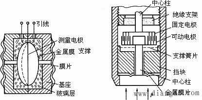 图11 电容式差压传感器    图12 变面积式电容压力传感器