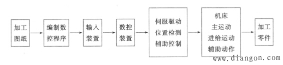 数控机床的工作原理 -解决方案-华强电子网