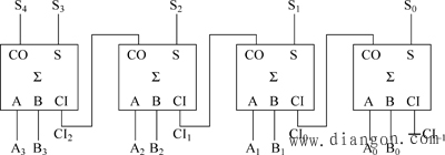 图1 4位加法器电路(最低位是半加器)因此要进行多位二进制数相加,最