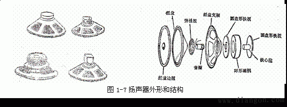 文本框 图1-7扬声器外形和结构