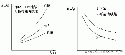 泄漏电流和电压的关系曲线图