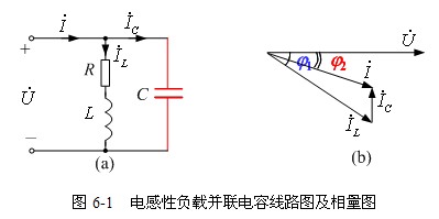 图6-1是由电感性负载并联电容后,各电流的相量图(以为参考相量).