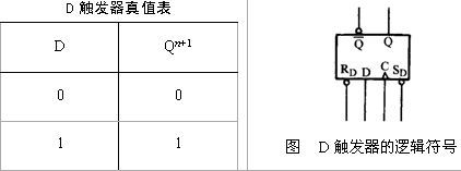 2.d触发器 d触发器的逻辑符号如下图所示,其真值表见下表.