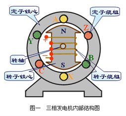 以a相绕组的感应电压为参考正弦量,则发电机感应的三相电压分别为