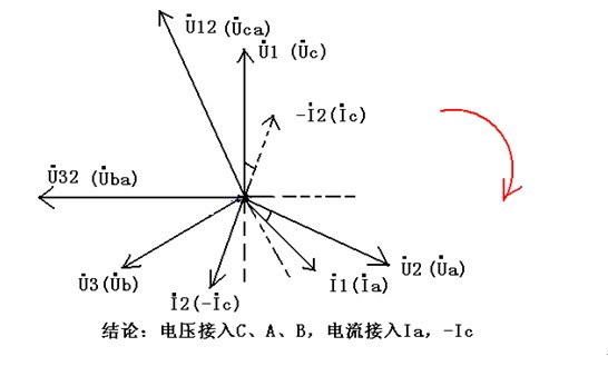 相,那么u1为a相电压 u3为c相;依据判断出的电压相别和负载相位角关系