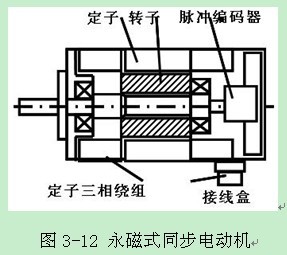 交流同步伺服电机的种类闭环控制系统是采用直线型位置检测装置(直线