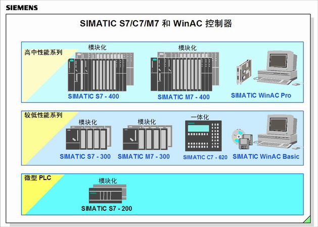 西门子s7系列plc简介解决方案华强电子网