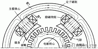 空载磁场是在无载情况下(即电枢电流为零),励磁绕组中通入电流后由