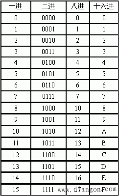 进和十六进制数表示,而日常又习惯于十进制数,所以要进行数制间的转换