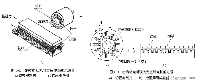 直线电机的基本结构与工作原理解决方案华强电子网